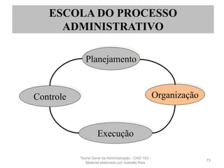 73
Planejamento
Controle
Execução
Organização
ESCOLA DO PROCESSO
ADMINISTRATIVO
Teoria Geral da Administração - CAD 103 -
Material elaborado por Isabella Reis
 