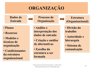 Dados de
Entrada
Processo de
Organização
Estrutura
(Organizacional)
• Planos
• Recursos
• Modelos e
técnicas de
organização
• Condicionantes
da estrutura
organizacional
• Análise e
interpretação dos
dados de entrada
• Criação e análise
de alternativas
• Escolha da
estrutura a ser
formada
• Divisão do
trabalho
• Autoridade e
hierarquia
• Sistema de
comunicação
75
ORGANIZAÇÃO
Teoria Geral da Administração - CAD 103 -
Material elaborado por Isabella Reis
 