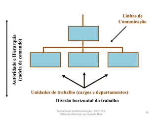 Unidades de trabalho (cargos e departamentos)
Divisão horizontal do trabalho
AutoridadeeHierarquia
(cadeiadecomando)
Linhas de
Comunicação
76
Teoria Geral da Administração - CAD 103 -
Material elaborado por Isabella Reis
 