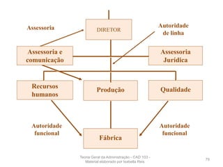 Autoridade
de linha
Assessoria
Autoridade
funcional
Autoridade
funcional
Assessoria
Jurídica
Recursos
humanos
QualidadeProdução
DIRETOR
Assessoria e
comunicação
Fábrica
79
Teoria Geral da Administração - CAD 103 -
Material elaborado por Isabella Reis
 