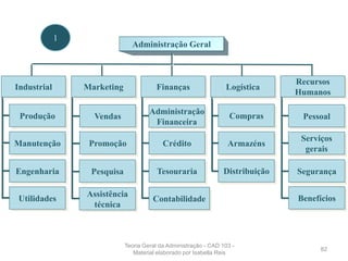 Administração Geral
Vendas
Promoção
Pesquisa
Assistência
técnica
Marketing
Produção
Manutenção
Engenharia
Utilidades
Industrial
Pessoal
Serviços
gerais
Segurança
Benefícios
Recursos
Humanos
Administração
Financeira
Crédito
Tesouraria
Contabilidade
Finanças Logística
Armazéns
Distribuição
Compras
1
82
Teoria Geral da Administração - CAD 103 -
Material elaborado por Isabella Reis
 