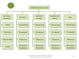 Administração Geral
P&D
Finanças
Marketing
Legal
Serviços
Centrais
Produção
Finanças
Recursos
humanos
Europa
Marketing
Produção
Finanças
América
Latina
Recursos
humanos
Marketing
Produção
Finanças
América do
Norte
Recursos
humanos
Marketing
Ásia
Produção
Finanças
Recursos
humanos
Marketing
2
84
Teoria Geral da Administração - CAD 103 -
Material elaborado por Isabella Reis
 