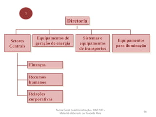 Equipamentos de
geração de energia
Sistemas e
equipamentos
de transportes
Equipamentos
para iluminação
Diretoria
Setores
Centrais
Finanças
Recursos
humanos
Relações
corporativas
3
86
Teoria Geral da Administração - CAD 103 -
Material elaborado por Isabella Reis
 