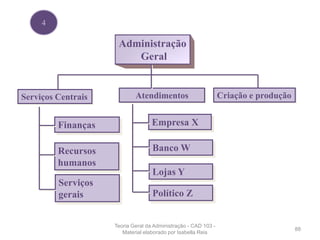 Administração
Geral
Finanças
Recursos
humanos
Serviços
gerais
Serviços Centrais Criação e produção
Empresa X
Banco W
Lojas Y
Político Z
Atendimentos
4
88
Teoria Geral da Administração - CAD 103 -
Material elaborado por Isabella Reis
 