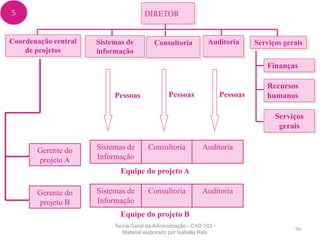 Sistemas de
Informação
Consultoria Auditoria
Sistemas de
Informação
Consultoria Auditoria
Equipe do projeto A
Equipe do projeto B
Pessoas Pessoas Pessoas
Gerente do
projeto A
Gerente do
projeto B
Finanças
Recursos
humanos
Serviços
gerais
DIRETOR
Coordenação central
de projetos
Sistemas de
informação
Consultoria Auditoria Serviços gerais
90
5
Teoria Geral da Administração - CAD 103 -
Material elaborado por Isabella Reis
 