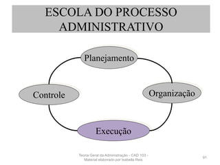91
Planejamento
Controle
Execução
Organização
ESCOLA DO PROCESSO
ADMINISTRATIVO
Teoria Geral da Administração - CAD 103 -
Material elaborado por Isabella Reis
 