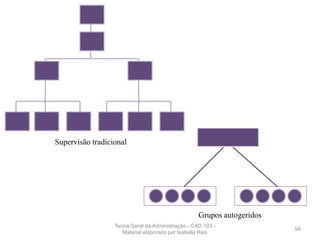 Supervisão tradicional
Grupos autogeridos
94
Teoria Geral da Administração - CAD 103 -
Material elaborado por Isabella Reis
 
