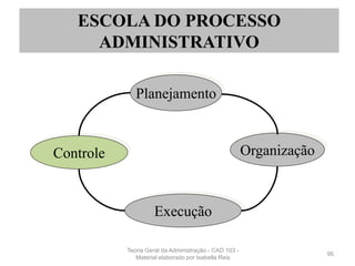 95
Planejamento
Controle
Execução
Organização
ESCOLA DO PROCESSO
ADMINISTRATIVO
Teoria Geral da Administração - CAD 103 -
Material elaborado por Isabella Reis
 