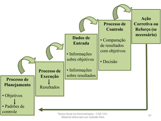 Dados de
Entrada
• Informações
sobre objetivos
• Informações
sobre resultados
Processo de
Controle
• Comparação
de resultados
com objetivos
• Decisão
Ação
Corretiva ou
Reforço (se
necessário)
Processo de
Execução
Resultados
97
Teoria Geral da Administração - CAD 103 -
Material elaborado por Isabella Reis
 