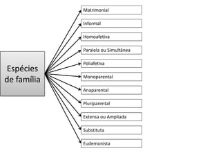Espécies
de família
Substituta
Informal
Extensa ou Ampliada
Pluriparental
Poliafetiva
Matrimonial
Anaparental
Paralela ou Simultânea
Monoparental
Eudemonista
Homoafetiva
 