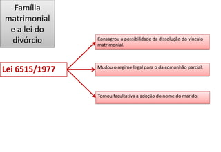Família
matrimonial
e a lei do
divórcio
Lei 6515/1977
Consagrou a possibilidade da dissolução do vínculo
matrimonial.
Mudou o regime legal para o da comunhão parcial.
Tornou facultativa a adoção do nome do marido.
 