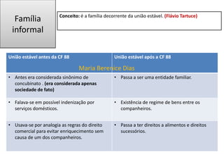 Família
informal
Conceito: é a família decorrente da união estável. (Flávio Tartuce)
União estável antes da CF 88 União estável após a CF 88
• Antes era considerada sinônimo de
concubinato . (era considerada apenas
sociedade de fato)
• Passa a ser uma entidade familiar.
• Falava-se em possível indenização por
serviços domésticos.
• Existência de regime de bens entre os
companheiros.
• Usava-se por analogia as regras do direito
comercial para evitar enriquecimento sem
causa de um dos companheiros.
• Passa a ter direitos a alimentos e direitos
sucessórios.
Maria Berenice Dias
 