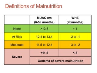 Definitions of Malnutrition
MUAC cm
(6-59 months)
WHZ
(<6months)
None >13.5 >-1
At Risk 12.5 to 13.4 -2 to -1
Moderate 11.5 to 12.4 -3 to -2
Severe
<11.5 <-3
Oedema of severe malnutrition
 