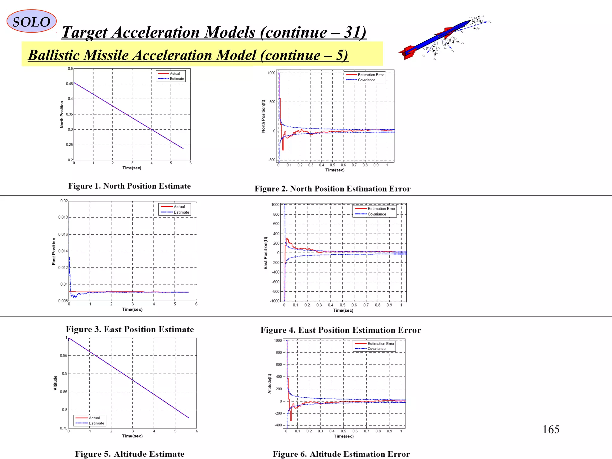 165
SOLO
Target Acceleration Models (continue – 31)
Ballistic Missile Acceleration Model (continue – 5)
MV
Bx
By
Bz
Wz
Wy
Wx
α
β
α
β
Bp
Wp
Bq
WqBr
Wr
 