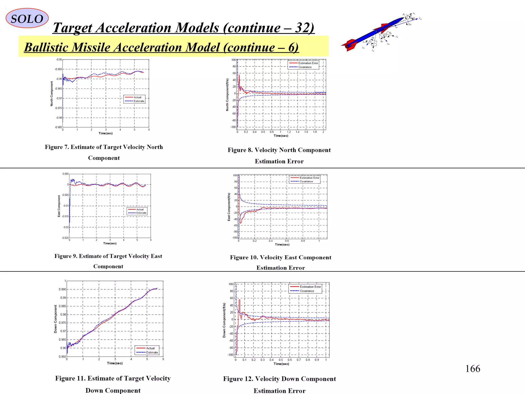 166
SOLO
Target Acceleration Models (continue – 32)
Ballistic Missile Acceleration Model (continue – 6)
MV
Bx
By
Bz
Wz
Wy
Wx
α
β
α
β
Bp
Wp
Bq
WqBr
Wr
 