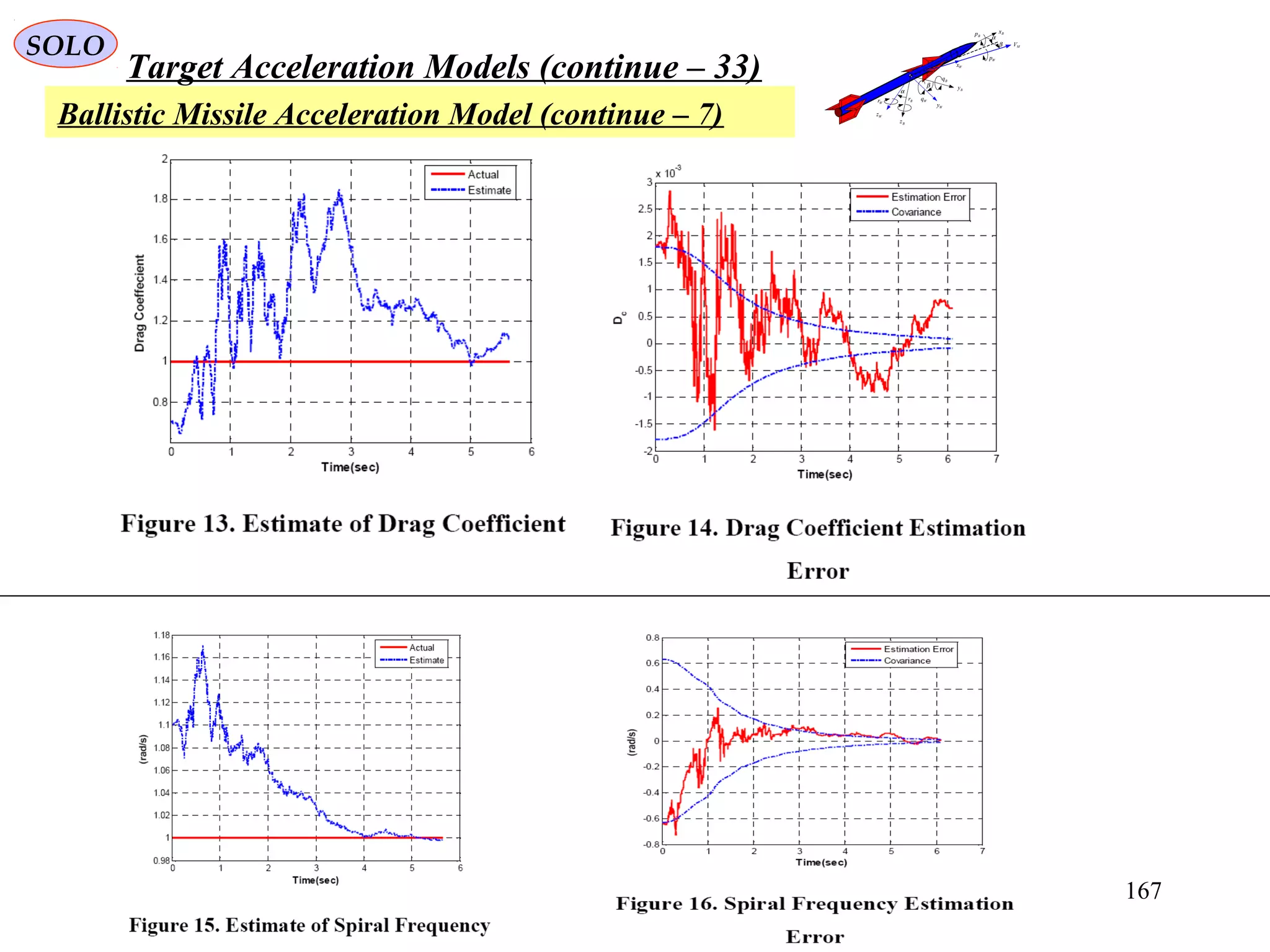 167
SOLO
Target Acceleration Models (continue – 33)
Ballistic Missile Acceleration Model (continue – 7)
MV
Bx
By
Bz
Wz
Wy
Wx
α
β
α
β
Bp
Wp
Bq
WqBr
Wr
 