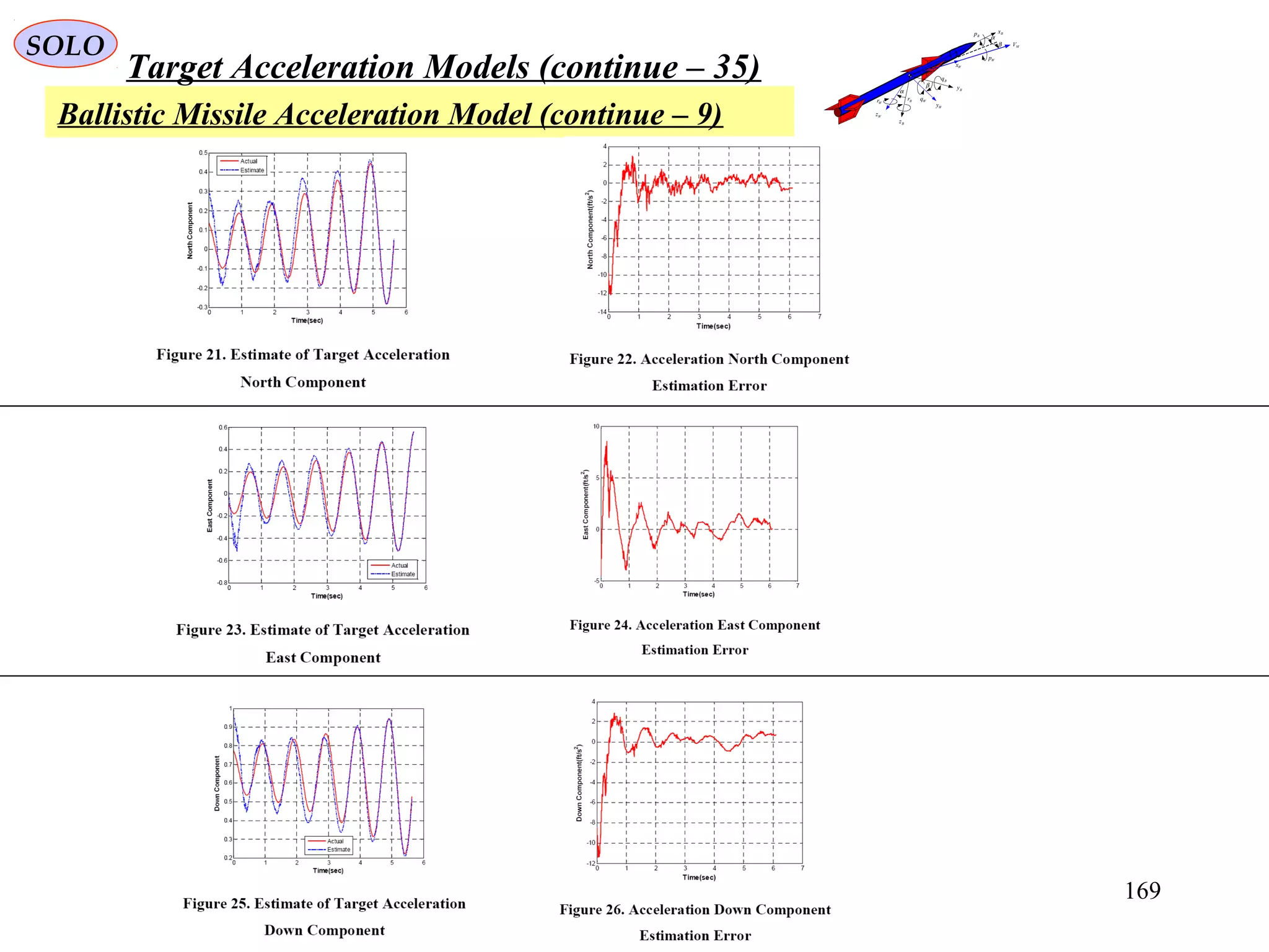 169
SOLO
Target Acceleration Models (continue – 35)
Ballistic Missile Acceleration Model (continue – 9)
MV
Bx
By
Bz
Wz
Wy
Wx
α
β
α
β
Bp
Wp
Bq
WqBr
Wr
 