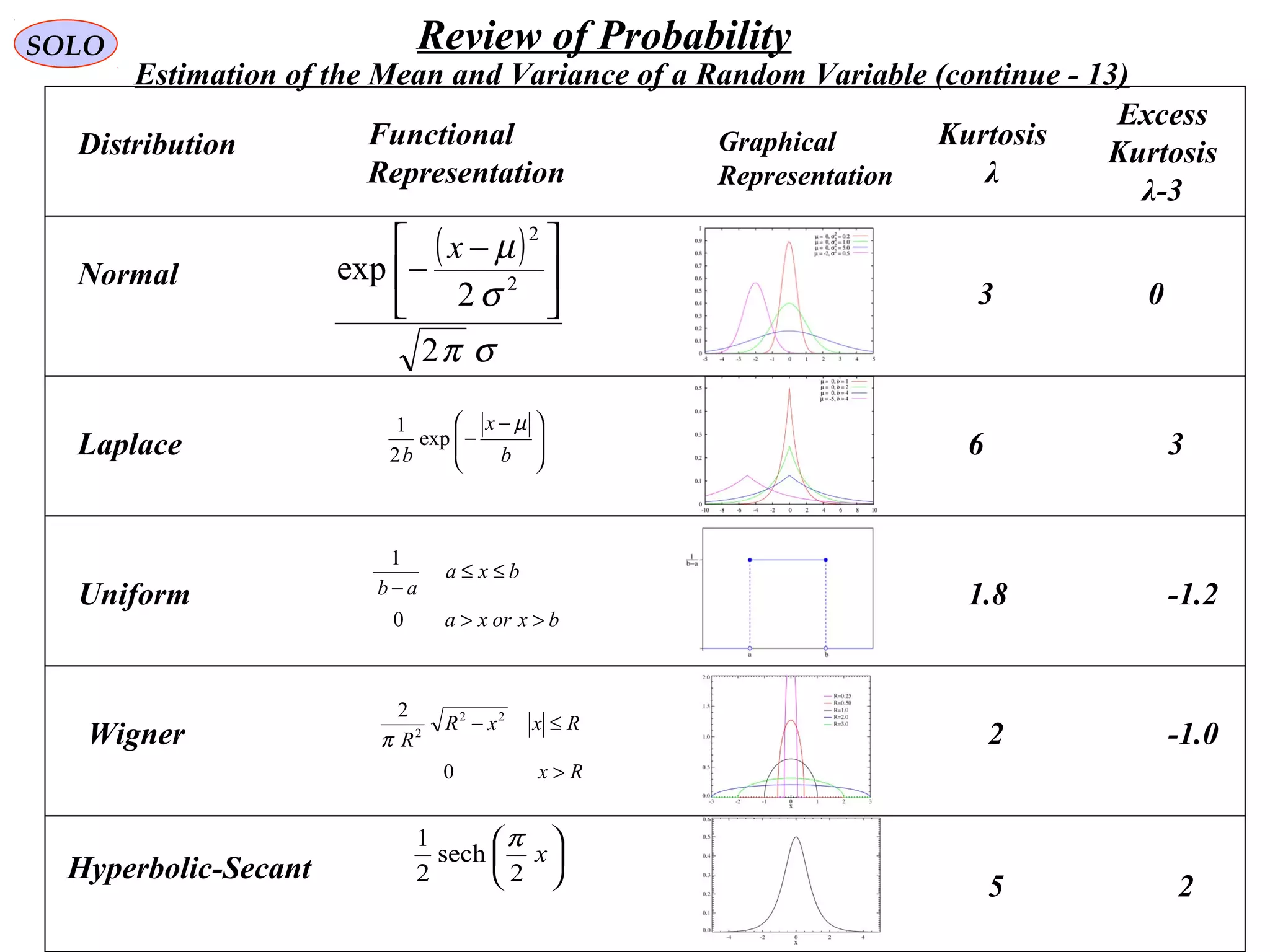 234
Hyperbolic-Secant
25






x
2
sech
2
1 π
SOLO Review of Probability
Estimation of the Mean and Variance of a Random Variable (continue - 13)
Distribution Graphical
Representation
Functional
Representation
Kurtosis
λ
Excess
Kurtosis
λ-3
Normal
( )
σπ
σ
µ
2
2
exp 2
2





 −
−
x
3 0
Laplace 






 −
−
b
x
b
µ
exp
2
1
6 3
Uniform
bxorxa
bxa
ab
>>
≤≤
−
0
1
1.8 -1.2
Wigner
Rx
RxxR
R
>
≤−
0
2 22
2
π -1.02
 