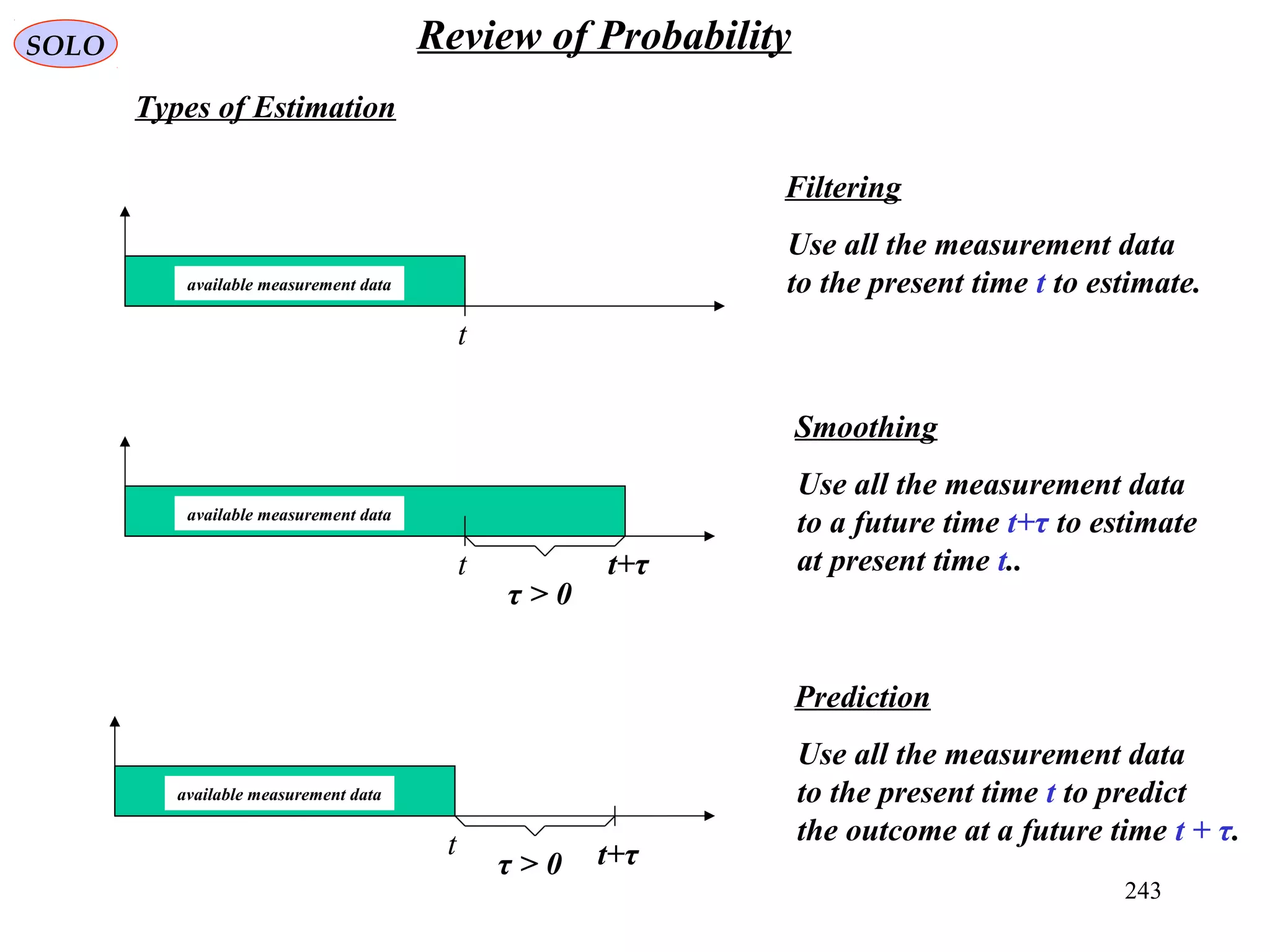 243
SOLO Review of Probability
Types of Estimation
t t+τ
t
available measurement data
t
available measurement data
available measurement data
Filtering
t+τ
τ > 0
τ > 0
Use all the measurement data
to the present time t to estimate.
Smoothing
Use all the measurement data
to a future time t+τ to estimate
at present time t..
Prediction
Use all the measurement data
to the present time t to predict
the outcome at a future time t + τ.
 