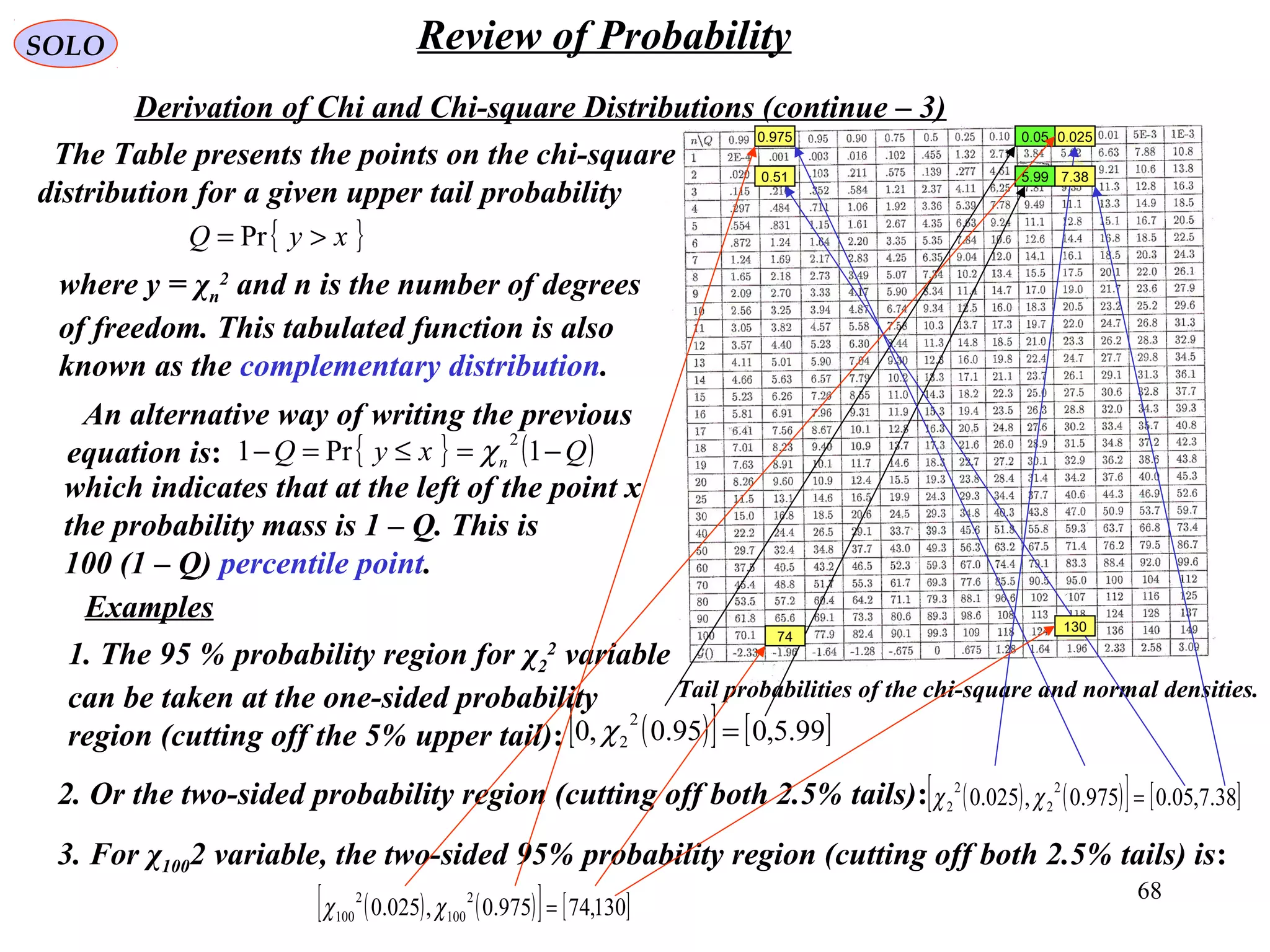 68
SOLO Review of Probability
Derivation of Chi and Chi-square Distributions (continue – 3)
Tail probabilities of the chi-square and normal densities.
The Table presents the points on the chi-square
distribution for a given upper tail probability
{ }xyQ >= Pr
where y = χn
2
and n is the number of degrees
of freedom. This tabulated function is also
known as the complementary distribution.
An alternative way of writing the previous
equation is: { } ( )QxyQ n −=≤=− 1Pr1
2
χ
which indicates that at the left of the point x
the probability mass is 1 – Q. This is
100 (1 – Q) percentile point.
Examples
1. The 95 % probability region for χ2
2
variable
can be taken at the one-sided probability
region (cutting off the 5% upper tail): ( )[ ] [ ]99.5,095.0,0
2
2 =χ
.5 99
2. Or the two-sided probability region (cutting off both 2.5% tails): ( ) ( )[ ] [ ]38.7,05.0975.0,025.0
2
2
2
2 =χχ
.0 51
.0 975 .0 025.0 05
.7 38
3. For χ1002 variable, the two-sided 95% probability region (cutting off both 2.5% tails) is:
( ) ( )[ ] [ ]130,74975.0,025.0
2
100
2
100 =χχ
74
130
 