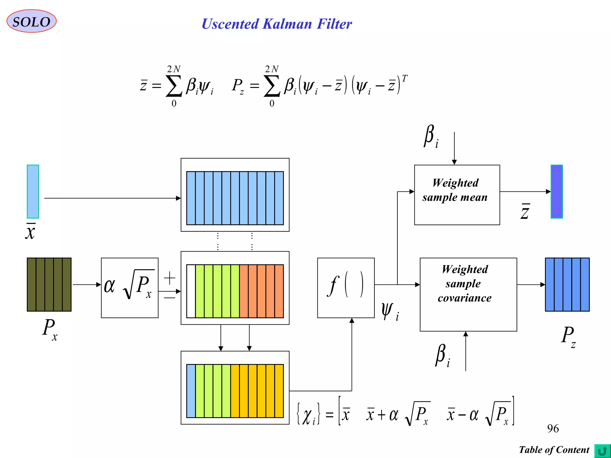 96
Uscented Kalman FilterSOLO
( ) ( )∑∑ −−==
N
T
iiiz
N
ii zzPz
2
0
2
0
ψψβψβ
x
xPα
xP




zP
( )f
iβ
iβ
iψ
z
{ } [ ]xxi PxPxx ααχ −+=
Weighted
sample mean
Weighted
sample
covariance
Table of Content
 