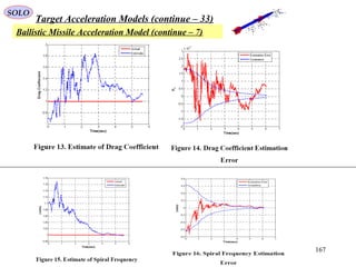 167
SOLO
Target Acceleration Models (continue – 33)
Ballistic Missile Acceleration Model (continue – 7)
MV
Bx
By
Bz
Wz
Wy
Wx
α
β
α
β
Bp
Wp
Bq
WqBr
Wr
 