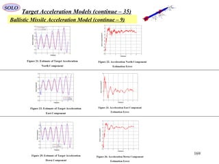 169
SOLO
Target Acceleration Models (continue – 35)
Ballistic Missile Acceleration Model (continue – 9)
MV
Bx
By
Bz
Wz
Wy
Wx
α
β
α
β
Bp
Wp
Bq
WqBr
Wr
 