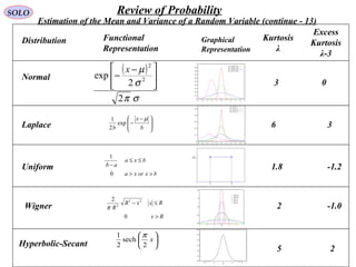 234
Hyperbolic-Secant
25






x
2
sech
2
1 π
SOLO Review of Probability
Estimation of the Mean and Variance of a Random Variable (continue - 13)
Distribution Graphical
Representation
Functional
Representation
Kurtosis
λ
Excess
Kurtosis
λ-3
Normal
( )
σπ
σ
µ
2
2
exp 2
2





 −
−
x
3 0
Laplace 






 −
−
b
x
b
µ
exp
2
1
6 3
Uniform
bxorxa
bxa
ab
>>
≤≤
−
0
1
1.8 -1.2
Wigner
Rx
RxxR
R
>
≤−
0
2 22
2
π -1.02
 