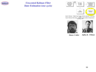 99
Unscented Kalman Filter
State Estimation (one cycle)
Sensor Data
Processing and
Measurement
Formation
Observation -
to - Track
Association
Input
Data Track Maintenance
( Initialization,
Confirmation
and Deletion)
Filtering and
Prediction
Gating
Computations
Samuel S. Blackman, " Multiple-Target Tracking with Radar Applications", Artech House,
1986
Samuel S. Blackman, Robert Popoli, " Design and Analysis of Modern Tracking Systems",
Artech House, 1999
SOLO
Simon J. Julier Jeffrey K. Uhlman
 