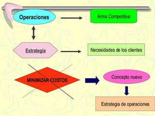 Operaciones Arma Competitiva Estrategia Necesidades de los clientes MINIMIZAR COSTOS Concepto nuevo Estrategia de operaciones 