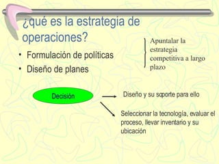 ¿qué es la estrategia de operaciones? Formulación de políticas Diseño de planes Apuntalar la estrategia competitiva a largo plazo Decisión Diseño y su soporte para ello Seleccionar la tecnología, evaluar el proceso, llevar inventario y su ubicación 