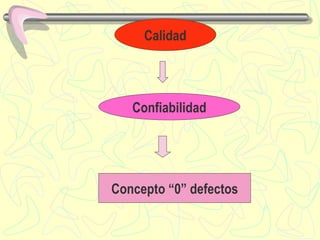 Calidad Confiabilidad Concepto “ 0 ” defectos 