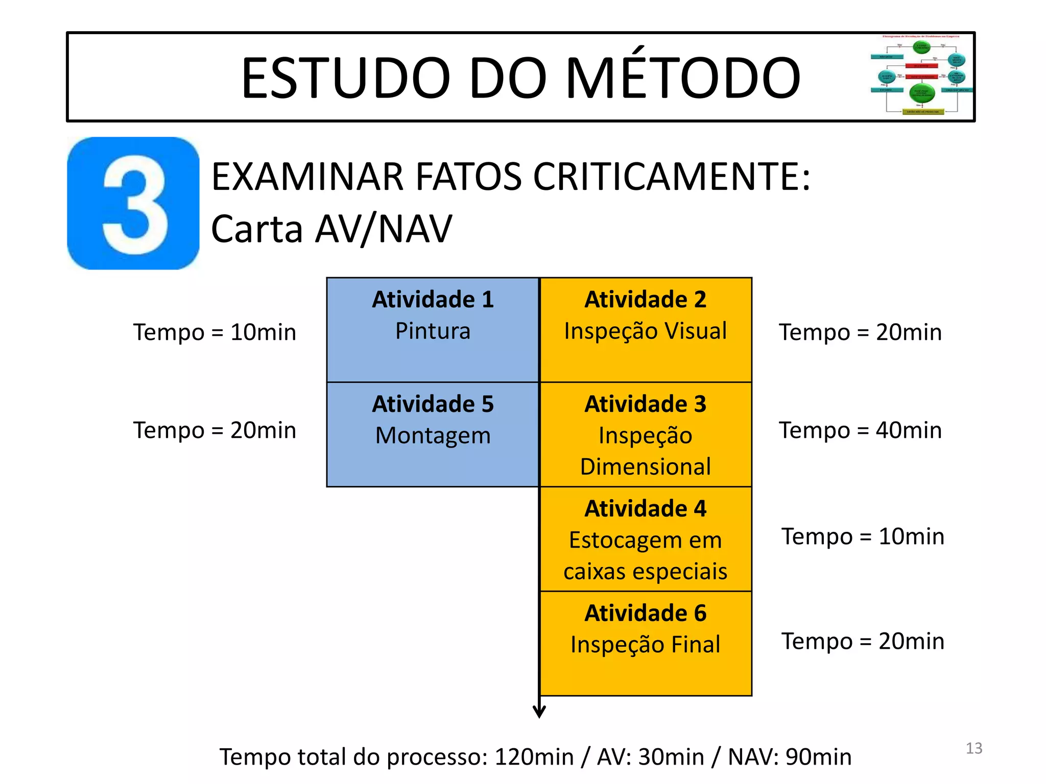 EXAMINAR FATOS CRITICAMENTE:
Carta AV/NAV
ESTUDO DO MÉTODO
Atividade 1
Pintura
Atividade 5
Montagem
Atividade 2
Inspeção Visual
Atividade 3
Inspeção
Dimensional
Atividade 4
Estocagem em
caixas especiais
Atividade 6
Inspeção Final
Tempo = 10min
Tempo = 20min
Tempo = 20min
Tempo = 40min
Tempo = 10min
Tempo = 20min
Tempo total do processo: 120min / AV: 30min / NAV: 90min 13
 