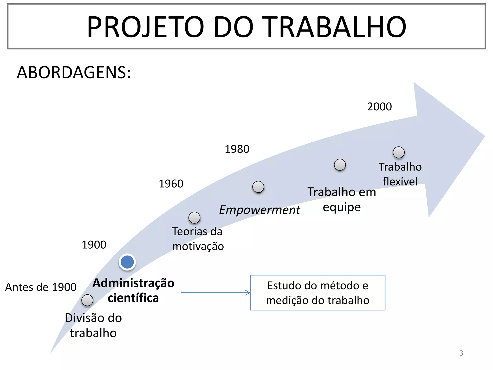 PROJETO DO TRABALHO
Divisão do
trabalho
Empowerment
Trabalho em
equipe
Antes de 1900
1980
2000
1960
1900
Administração
científica
Teorias da
motivação
Trabalho
flexível
ABORDAGENS:
Estudo do método e
medição do trabalho
3
 