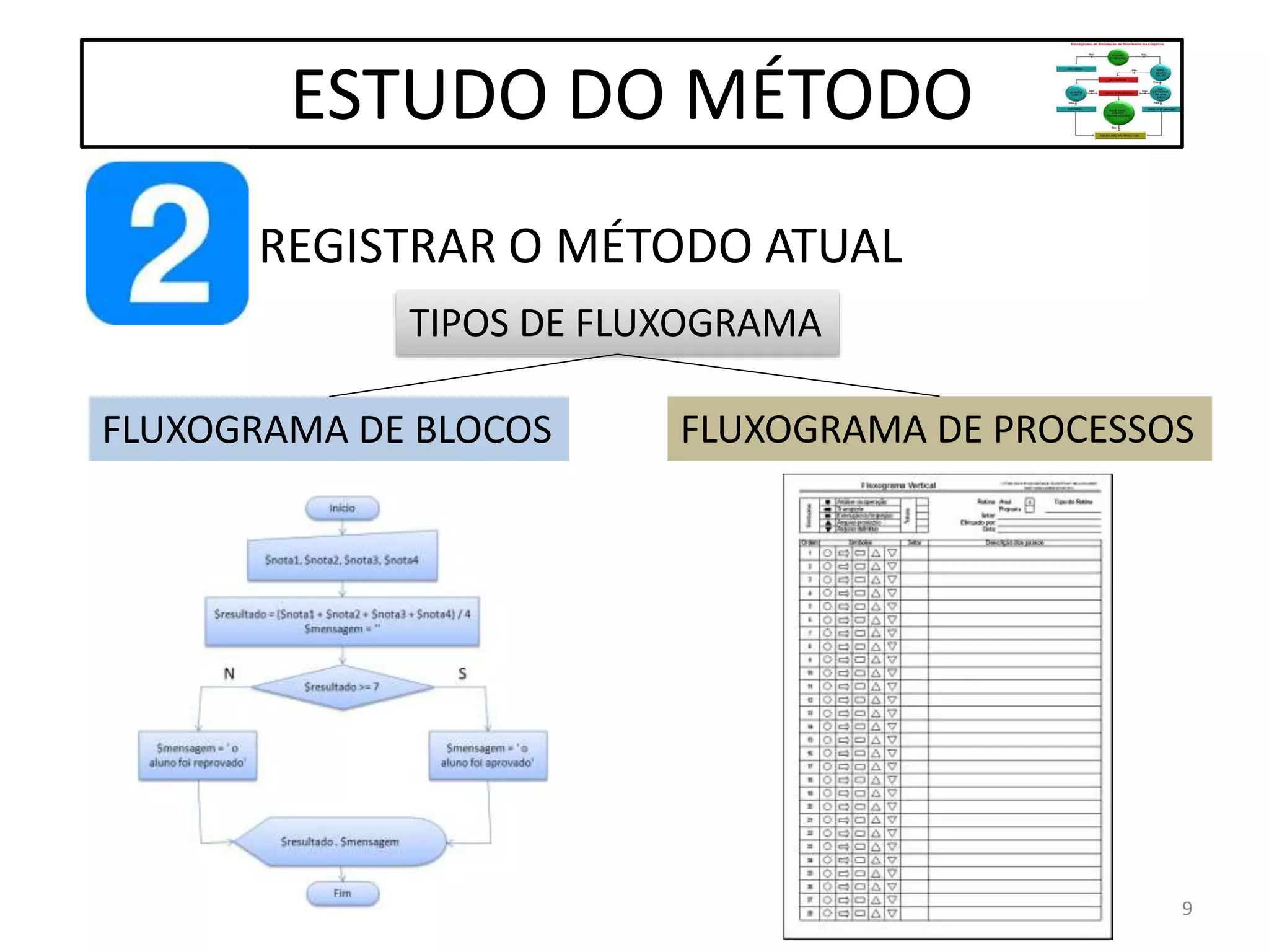 REGISTRAR O MÉTODO ATUAL
ESTUDO DO MÉTODO
TIPOS DE FLUXOGRAMA
FLUXOGRAMA DE BLOCOS FLUXOGRAMA DE PROCESSOS
9
 