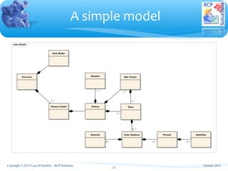 class Model
Universe
Galaxy Cluster
Dark Matter
Galaxy
Star ClusterNebulae
Solar Systems Planets
Stars
SatellitesAsteroid
0..* 0..*
0..1
1..*1..*
0..*
1..* 1..*
1..*
A simple model
23
October 2013Copyright © 2013 Luca D’Onofrio – RCP Solutions
 