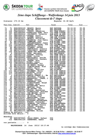 2ème étape Schifflange - Walferdange 14 juin 2013
Classement de l' étape
Distance: 173.10 km Moyenne: 41.48 km/h
Place Doss. Code UCI Nom Equipe Temps Ecart .
Olympia Event Service Mikro Timing – Tel: +49(0)231 – 56 22 80 70 Fax: : +49(0)231 – 56 22 80 77
- EDV - Zeitmessungen - Sport-Information, Internet http://www.mikro-funk.de
71 71 RUS19850109 BELKOV, Maxim KAT KATUSHA 04.16.22 05.58
72 73 AUT19910401 *HALLER, Marco KAT KATUSHA 04.16.22 05.58
73 108 FRA19840411 TURGOT, Sébastien EUC TEAM EUROPC 04.17.47 07.23
74 125 ESP19880905 *GUARDIOLA TORA, Salv CCD TEAM DIFFER 04.17.47 07.23
75 167 KAZ19840512 IGLINSKIY, Valentin ALM AG2R LA MON 04.17.47 07.23
76 103 GER19880723 *THURAU, Bjorn EUC TEAM EUROPC 04.19.31 09.07
77 145 GER19861031 KLEMME, Dominic IAM IAM CYCLING 04.19.31 09.07
78 126 LUX19810517 HELMIG, Christian CCD TEAM DIFFER 04.19.42 09.18
79 138 COL19880502 *VALENCIA, Juan Pablo COL COLOMBIA 04.19.42 09.18
80 41 BEL19800514 COMMEYNE, Davy AJW ACCENT JOBS 04.19.42 09.18
81 48 BEL19780826 VANLANDSCHOOT, James AJW ACCENT JOBS 04.19.42 09.18
82 131 COL19861009 ARANGO CARVAJAL, Jua COL COLOMBIA 04.19.42 09.18
83 128 LAT19910520 *DAKTERIS, Janis CCD TEAM DIFFER 04.19.42 09.18
84 44 BEL19840122 GILBERT, Jérôme AJW ACCENT JOBS 04.19.42 09.18
85 88 GRE19800603 TAMOURIDIS, Ioannis EUS EUSKATEL EU 04.19.42 09.18
86 18 NED19771105 TJALLINGII, Maarten BLA BLANCO PRO 04.19.42 09.18
87 158 RSA19870906 JANSE VAN RENSBURG, MTN MTN-QHUBEKA 04.19.42 09.18
88 6 USA19890322 *KING, Benjamin RLT RADIOSHACK 04.19.42 09.18
89 97 USA19821114 DUGGAN, Timothy TST TEAM SAXO-T 04.19.42 09.18
90 168 GER19891228 *KERN, Julian ALM AG2R LA MON 04.19.42 09.18
91 163 ITA19890602 *APPOLLONIO, Davide ALM AG2R LA MON 04.19.42 09.18
92 166 BLR19831129 HUTAROVICH, Yauheni ALM AG2R LA MON 04.19.42 09.18
93 25 EST19870709 JOEAAR, Gert COF COFIDIS,SOL 04.19.42 09.18
94 124 FRA19880411 *BIHEL, César CCD TEAM DIFFER 04.19.42 09.18
95 52 LUX19901026 *SCHLECHTER, Pit LUX TEAM LÉTZEB 04.19.42 09.18
96 62 BEL19861106 DE GENDT, Thomas VCD VACANSOLEIL 04.19.42 09.18
97 46 BEL19790312 SCHEIRLINCKX, Staf AJW ACCENT JOBS 04.19.42 09.18
98 133 ITA19860402 CORTI, Marco COL COLOMBIA 04.19.42 09.18
99 37 FRA19881223 *PAIANI, Jean-Lou SAU SOJASUN 04.19.42 09.18
100 115 BEL19780411 HULSMANS, Kevin VIN VINI FANTIN 04.19.42 09.18
101 116 ITA19880809 *MILETTA, Luigi VIN VINI FANTIN 04.19.42 09.18
102 117 ITA19890126 *POZZO, Mattia VIN VINI FANTIN 04.19.42 09.18
103 3 POR19890306 *SANTOS SIMOES O., Ne RLT RADIOSHACK 04.19.42 09.18
104 76 RUS19870124 KRITSKIY, Timofey KAT KATUSHA 04.19.42 09.18
105 82 ESP19890328 *ABERASTURI IZAGA, J EUS EUSKATEL EU 04.19.42 09.18
106 122 GER19880223 *WEBER, Sascha CCD TEAM DIFFER 04.20.55 10.31
107 54 LUX19881011 *ZANGERLE, Joël LUX TEAM LÉTZEB 04.20.55 10.31
108 56 LUX19760703 DISEVISCOURT, Ralph LUX TEAM LÉTZEB 04.23.09 12.45
109 58 LUX19910210 *DIENER, Mike LUX TEAM LÉTZEB 04.23.09 12.45
110 57 LUX19920412 *FEIEREISEN, Kevin LUX TEAM LÉTZEB 04.23.09 12.45
111 36 FRA19800804 MARTIAS, Rony SAU SOJASUN 04.23.09 12.45
112 42 BEL19900811 *DE TROYER, Tim AJW ACCENT JOBS 04.23.09 12.45
113 127 LTU19880907 *KAUPAS, Gediminas CCD TEAM DIFFER 04.23.09 12.45
114 38 LTU19881230 *SISKEVICIUS, Evaldas SAU SOJASUN 04.23.09 12.45
115 47 BEL19870401 VAN MELSEN, Kevin AJW ACCENT JOBS 04.23.09 12.45
116 31 FRA19910605 *DANIEL, Maxime SAU SOJASUN 04.23.09 12.45
117 123 BEL19810503 DE WILDE, Sjef CCD TEAM DIFFER 04.23.09 12.45
118 32 FRA19791207 ENGOULVENT, Jimmy SAU SOJASUN 04.23.09 12.45
119 147 ITA19890121 *PELUCCHI, Matteo IAM IAM CYCLING 04.23.09 12.45
120 136 COL19900823 *QUINTERO ARTUNDUAGA, COL COLOMBIA 04.23.09 12.45
121 77 RUS19860221 PORSEV, Alexander KAT KATUSHA 04.23.09 12.45
122 157 RSA19860412 THOMSON, Jay Robert MTN MTN-QHUBEKA 04.23.09 12.45
123 14 NED19871202 VAN WINDEN, Dennis BLA BLANCO PRO 04.23.09 12.45
124 156 GER19870122 STAUFF, Andreas MTN MTN-QHUBEKA 04.23.09 12.45
125 86 GER19781019 RADOCHLA, Steffen EUS EUSKATEL EU 04.23.09 12.45
126 55 LUX19920504 *THEIS, Jérôme LUX TEAM LÉTZEB 04.23.09 12.45
127 63 BEL19891110 *WAUTERS, Willem VCD VACANSOLEIL 04.23.09 12.45
Nombre de partants..:129
Arrivés hors délais.: 0
Abandons............: 2
68 ESP19870625 VALLS FERRI, Rafael VCD
112 PAN19901126 CARRETERO, Ramon VIN
non partants.......: 0
WALFERDANGE 14 June 2013/ 18:17:44
le collège des Commissaires
 