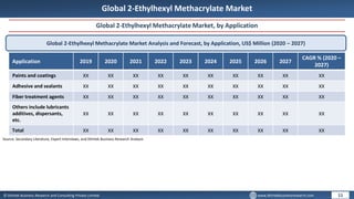 © Dhirtek Business Research and Consulting Private Limited www.dhirtekbusinessresearch.com
Global 2-Ethylhexyl Methacrylate Market
Global 2-Ethylhexyl Methacrylate Market, by Application
Global 2-Ethylhexyl Methacrylate Market Analysis and Forecast, by Application, US$ Million (2020 – 2027)
Application 2019 2020 2021 2022 2023 2024 2025 2026 2027
CAGR % (2020 –
2027)
Paints and coatings XX XX XX XX XX XX XX XX XX XX
Adhesive and sealants XX XX XX XX XX XX XX XX XX XX
Fiber treatment agents XX XX XX XX XX XX XX XX XX XX
Others include lubricants
additives, dispersants,
etc.
XX XX XX XX XX XX XX XX XX XX
Total XX XX XX XX XX XX XX XX XX XX
11
Source: Secondary Literature, Expert Interviews, and Dhirtek Business Research Analysis
 