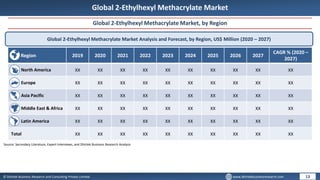 © Dhirtek Business Research and Consulting Private Limited www.dhirtekbusinessresearch.com
Global 2-Ethylhexyl Methacrylate Market
Global 2-Ethylhexyl Methacrylate Market, by Region
Global 2-Ethylhexyl Methacrylate Market Analysis and Forecast, by Region, US$ Million (2020 – 2027)
Region 2019 2020 2021 2022 2023 2024 2025 2026 2027
CAGR % (2020 –
2027)
North America XX XX XX XX XX XX XX XX XX XX
Europe XX XX XX XX XX XX XX XX XX XX
Asia Pacific XX XX XX XX XX XX XX XX XX XX
Middle East & Africa XX XX XX XX XX XX XX XX XX XX
Latin America XX XX XX XX XX XX XX XX XX XX
Total XX XX XX XX XX XX XX XX XX XX
13
Source: Secondary Literature, Expert Interviews, and Dhirtek Business Research Analysis
 