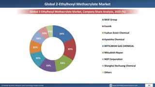 © Dhirtek Business Research and Consulting Private Limited www.dhirtekbusinessresearch.com
Global 2-Ethylhexyl Methacrylate Market, Company Share Analysis, 2020 (%)
14
Global 2-Ethylhexyl Methacrylate Market
XX%
XX%
XX%
XX%
XX%
XX%
XX%
XX%
XX%
BASF Group
Evonik
Fushun Anxin Chemical
Kyoeisha Chemical
MITSUBISHI GAS CHEMICAL
Mitsubishi Rayon
NOF Corporation
Shanghai Hechuang Chemical
Others
 