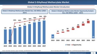 © Dhirtek Business Research and Consulting Private Limited www.dhirtekbusinessresearch.com
Global 2-Ethylhexyl Methacrylate Market
Global 2-Ethylhexyl Methacrylate Market Introduction
Global 2-Ethylhexyl Methacrylate Market Size, US$ Million (2020 –
2027)
XX XX
XX
XX
XX
XX
XX XX
XX
2019 2020 2021 2022 2023 2024 2025 2026 2027
Global 2-Ethylhexyl Methacrylate Market Opportunity Analysis
Size, US$ Million (2020 – 2027)
8
Source: Secondary Literature, Expert Interviews, and Dhirtek Business Research Analysis Source: Secondary Literature, Expert Interviews, and Dhirtek Business Research Analysis
XX%
XX% XX%
XX% XX%
XX%
XX% XX%
XX XX
XX
XX
XX
XX
XX
XX
XX
2019 2020 2021 2022 2023 2024 2025 2026 2027
Total Opportunity
 
