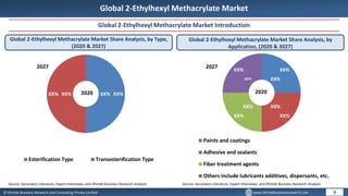 © Dhirtek Business Research and Consulting Private Limited www.dhirtekbusinessresearch.com
Global 2-Ethylhexyl Methacrylate Market
Global 2-Ethylhexyl Methacrylate Market Introduction
Global 2-Ethylhexyl Methacrylate Market Share Analysis, by Type,
(2020 & 2027)
Global 2-Ethylhexyl Methacrylate Market Share Analysis, by
Application, (2020 & 2027)
9
Source: Secondary Literature, Expert Interviews, and Dhirtek Business Research Analysis Source: Secondary Literature, Expert Interviews, and Dhirtek Business Research Analysis
XX%
XX% XX%
XX%
Esterification Type Transesterification Type
2020
2027
2020
2027
XX%
XX%
XX%
XX%
XX%
XX%
XX%
XX%
Paints and coatings
Adhesive and sealants
Fiber treatment agents
Others include lubricants additives, dispersants, etc.
 
