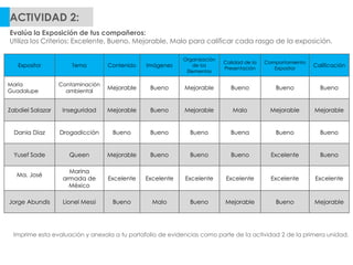 Expositor Tema Contenido Imágenes
Organización
de los
Elementos
Calidad de la
Presentación
Comportamiento
Expositor
Calificación
María
Guadalupe
Contaminación
ambiental
Mejorable Bueno Mejorable Bueno Bueno Bueno
Zabdiel Salazar Inseguridad Mejorable Bueno Mejorable Malo Mejorable Mejorable
Dania Díaz Drogadicción Bueno Bueno Bueno Buena Bueno Bueno
Yusef Sade Queen Mejorable Bueno Bueno Bueno Excelente Bueno
Ma. José
Marina
armada de
México
Excelente Excelente Excelente Excelente Excelente Excelente
Jorge Abundis Lionel Messi Bueno Malo Bueno Mejorable Bueno Mejorable
ACTIVIDAD 2:
Evalúa la Exposición de tus compañeros:
Utiliza los Criterios: Excelente, Bueno, Mejorable, Malo para calificar cada rasgo de la exposición.
Imprime esta evaluación y anexala a tu portafolio de evidencias como parte de la actividad 2 de la primera unidad.