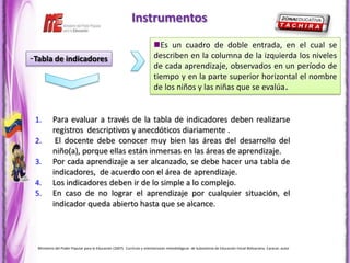 Instrumentos
                                                                          Es un cuadro de doble entrada, en el cual se
-Tabla de indicadores                                                     describen en la columna de la izquierda los niveles
                                                                          de cada aprendizaje, observados en un período de
                                                                          tiempo y en la parte superior horizontal el nombre
                                                                          de los niños y las niñas que se evalúa.


 1.        Para evaluar a través de la tabla de indicadores deben realizarse
           registros descriptivos y anecdóticos diariamente .
 2.         El docente debe conocer muy bien las áreas del desarrollo del
           niño(a), porque ellas están inmersas en las áreas de aprendizaje.
 3.        Por cada aprendizaje a ser alcanzado, se debe hacer una tabla de
           indicadores, de acuerdo con el área de aprendizaje.
 4.        Los indicadores deben ir de lo simple a lo complejo.
 5.        En caso de no lograr el aprendizaje por cualquier situación, el
           indicador queda abierto hasta que se alcance.



  Ministerio del Poder Popular para la Educación (2007). Currículo y orientaciones metodológicas de Subsistema de Educación Inicial Bolivariana. Caracas: autor
 
