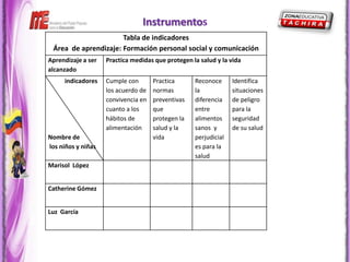 Instrumentos
                      Tabla de indicadores
 Área de aprendizaje: Formación personal social y comunicación
Aprendizaje a ser   Practica medidas que protegen la salud y la vida
alcanzado
     indicadores    Cumple con       Practica      Reconoce      Identifica
                    los acuerdo de   normas        la            situaciones
                    convivencia en   preventivas   diferencia    de peligro
                    cuanto a los     que           entre         para la
                    hábitos de       protegen la   alimentos     seguridad
                    alimentación     salud y la    sanos y       de su salud
Nombre de                            vida          perjudicial
los niños y niñas                                  es para la
                                                   salud
Marisol López


Catherine Gómez


Luz García
 