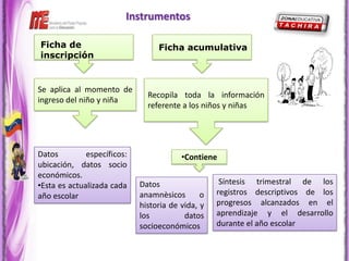 Instrumentos

Ficha de                          Ficha acumulativa
inscripción


Se aplica al momento de
                               Recopila toda la información
ingreso del niño y niña
                               referente a los niños y niñas




Datos         específicos:               •Contiene
ubicación, datos socio
económicos.
•Esta es actualizada cada    Datos                  Síntesis trimestral de los
año escolar                  anamnèsicos       o   registros descriptivos de los
                             historia de vida, y   progresos alcanzados en el
                             los          datos    aprendizaje y el desarrollo
                             socioeconómicos       durante el año escolar
 