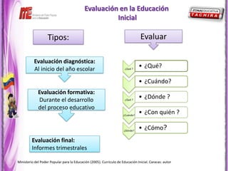 Evaluación en la Educación
                                                      Inicial

                   Tipos:                                                       Evaluar

          Evaluación diagnóstica:
          Al inicio del año escolar                                   ¿Qué ?
                                                                                • ¿Qué?

                                                                                • ¿Cuándo?
             Evaluación formativa:
             Durante el desarrollo                                    ¿Qué ?
                                                                                • ¿Dónde ?
             del proceso educativo
                                                                     ¿Cuándo?
                                                                                • ¿Con quién ?

                                                                     ¿Dónde?
                                                                                • ¿Cómo?
         Evaluación final:
         Informes trimestrales

Ministerio del Poder Popular para la Educación (2005). Currículo de Educación Inicial. Caracas: autor
 