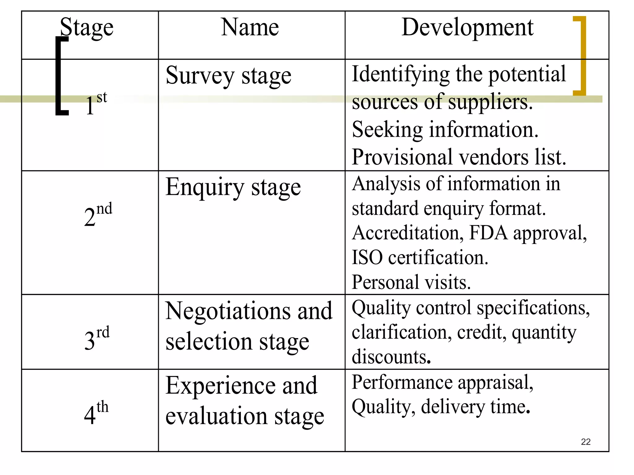 Stage           Name                Development
           Survey stage       Identifying the potential
  1st                         sources of suppliers.
                              Seeking information.
                              Provisional vendors list.
           Enquiry stage      Analysis of information in
      nd                      standard enquiry format.
  2
                              Accreditation, FDA approval,
                              ISO certification.
                              Personal visits.
           Negotiations and   Quality control specifications,
      rd                      clarification, credit, quantity
  3        selection stage
                              discounts.
           Experience and     Performance appraisal,
                              Quality, delivery time.
  4th      evaluation stage
                                                           22
 
