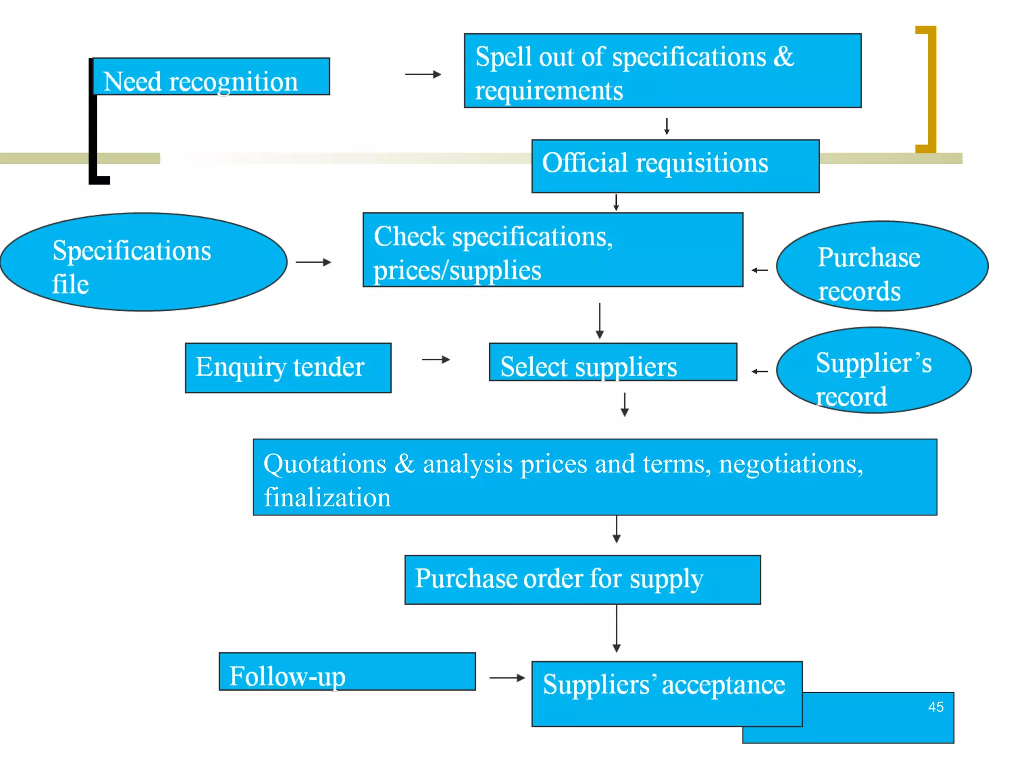 Quotations & analysis prices and terms, negotiations,
finalization




                                                        45
 