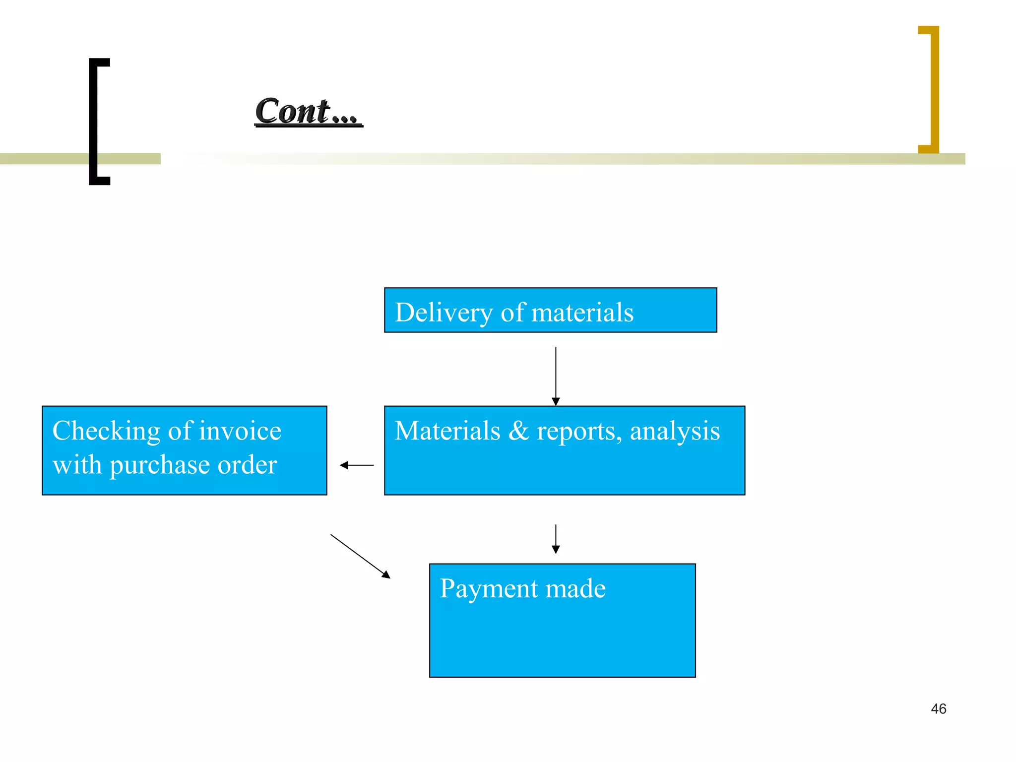 Cont…




                        Delivery of materials



Checking of invoice     Materials & reports, analysis
with purchase order



                            Payment made



                                                        46
 